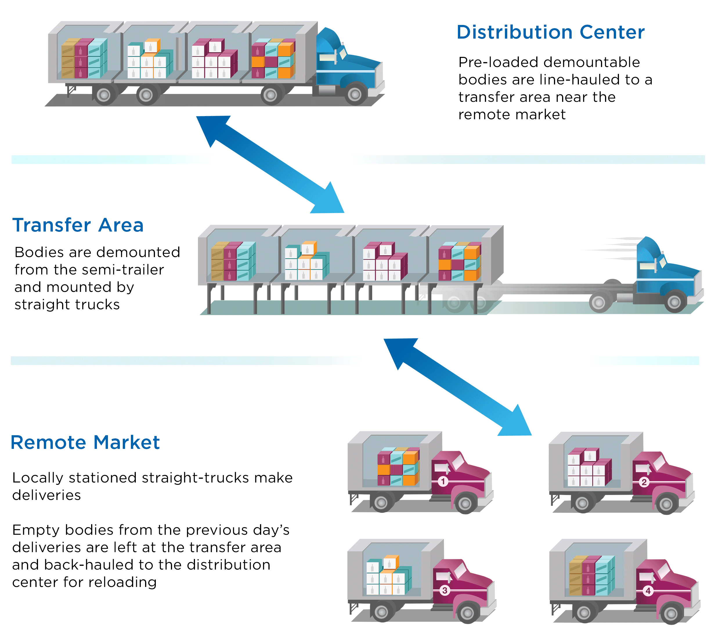 Warehouse On Wheels Allows Liquor Distributors To Centralize Inventory